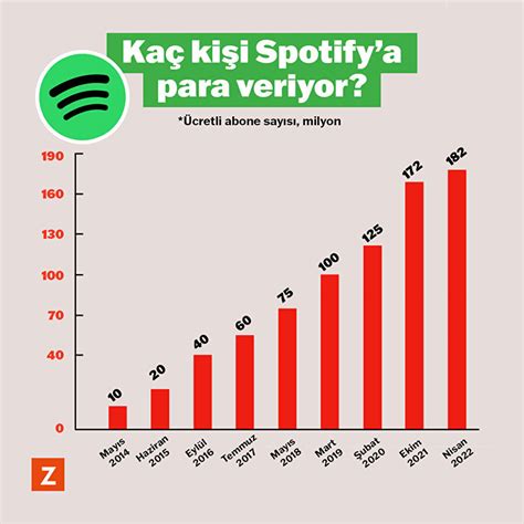 Spotify ne kadar kazanıyor